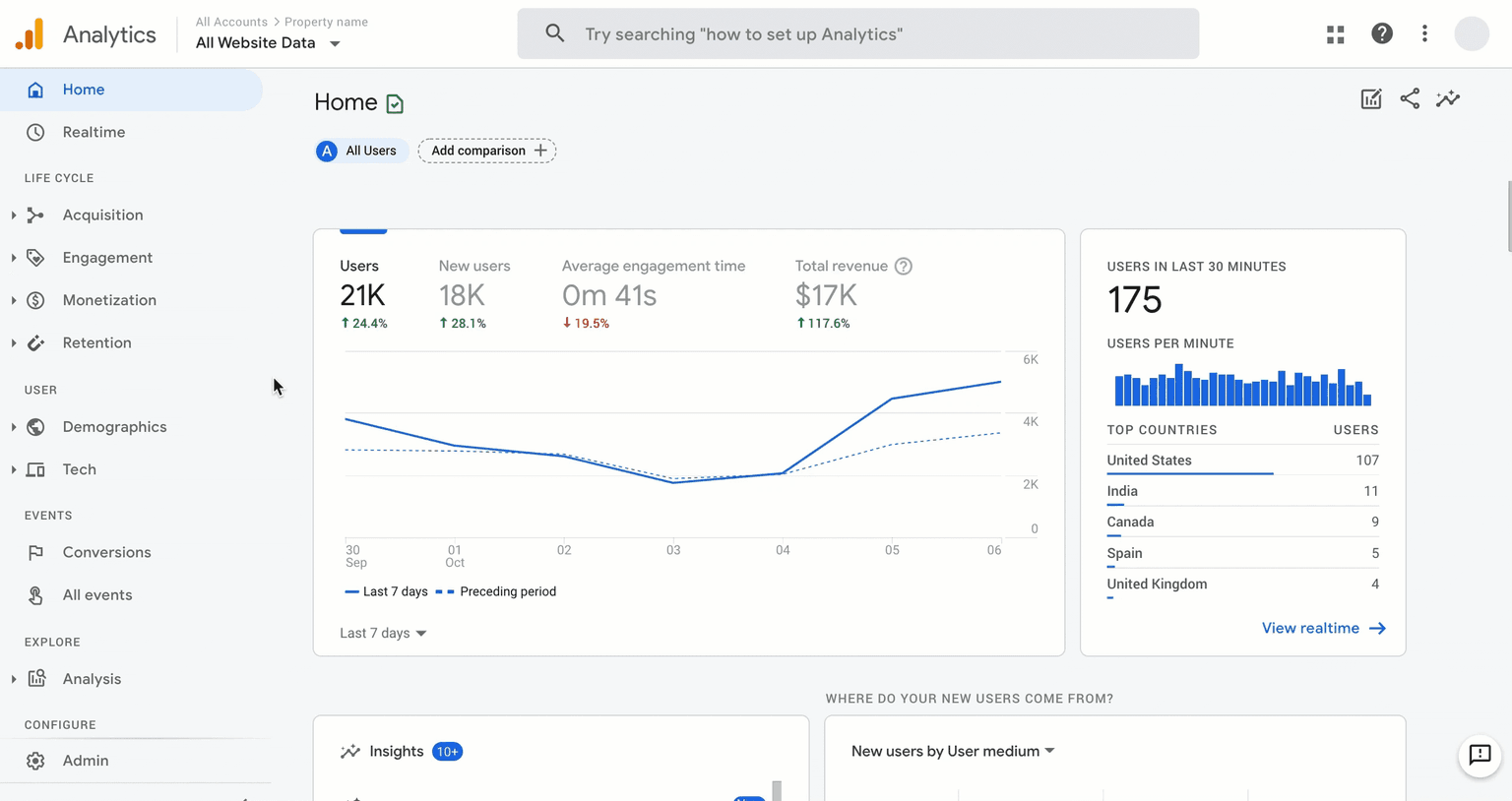 Marketing tool Google Analytics